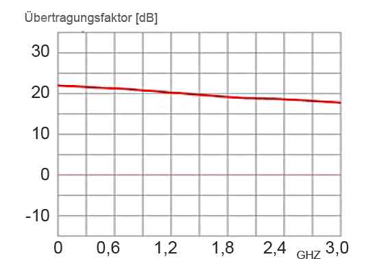 Frequenzgang